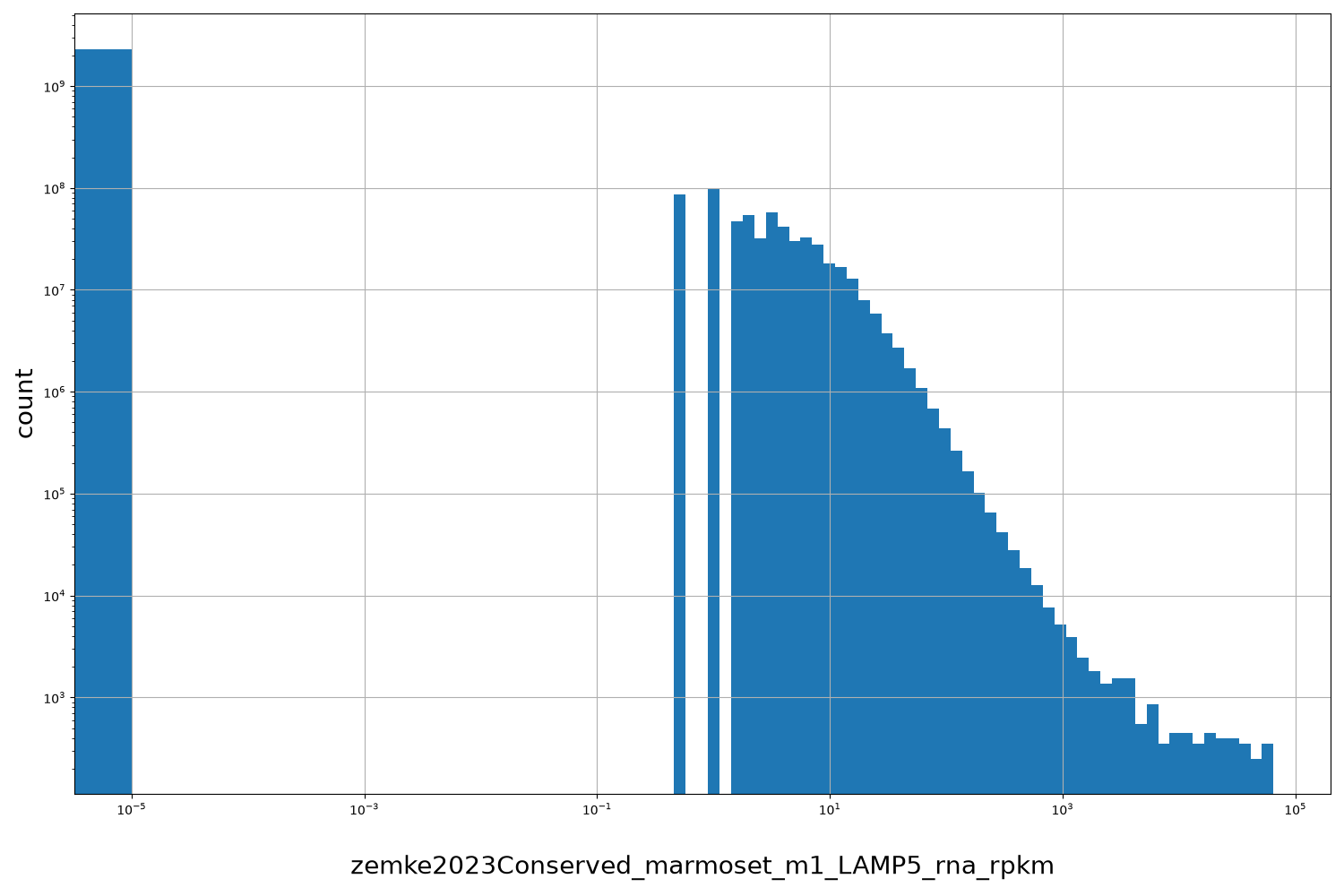 zemke2023Conserved_marmoset_m1_LAMP5_rna_rpkm HISTOGRAM FOR zemke2023Conserved_marmoset_m1_LAMP5_rna_rpkm