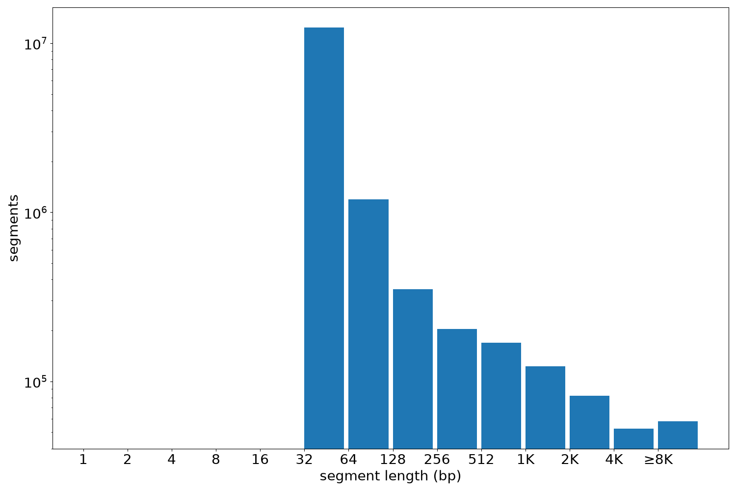 global segment-length histogram