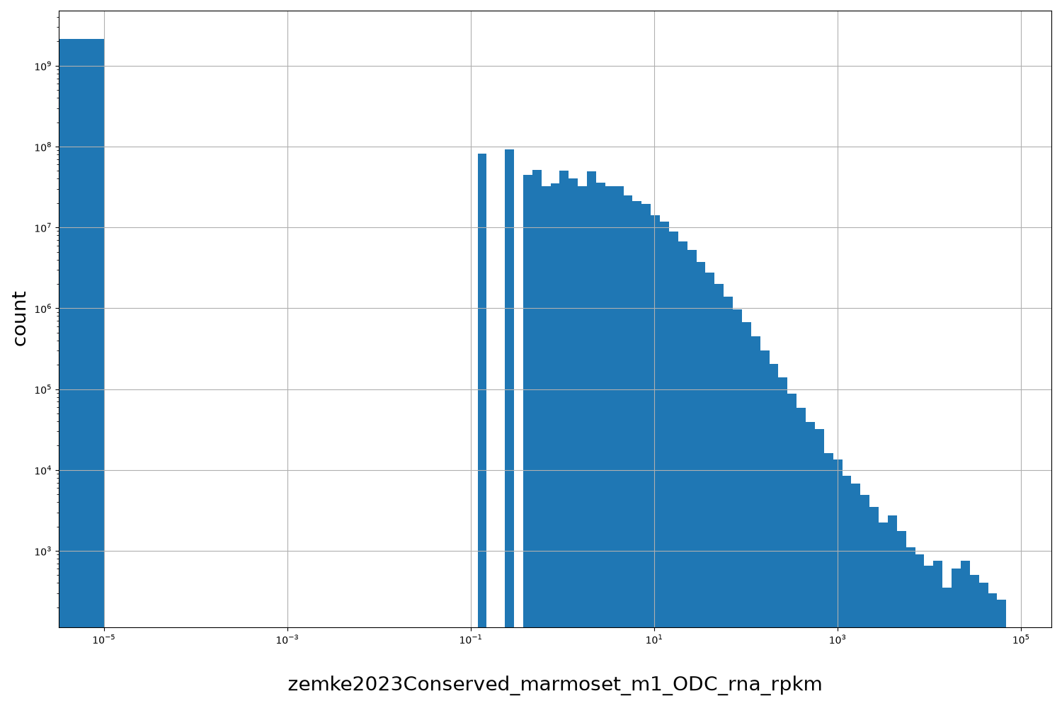 HISTOGRAM FOR zemke2023Conserved_marmoset_m1_ODC_rna_rpkm