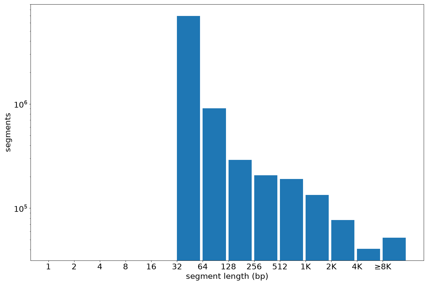 global segment-length histogram