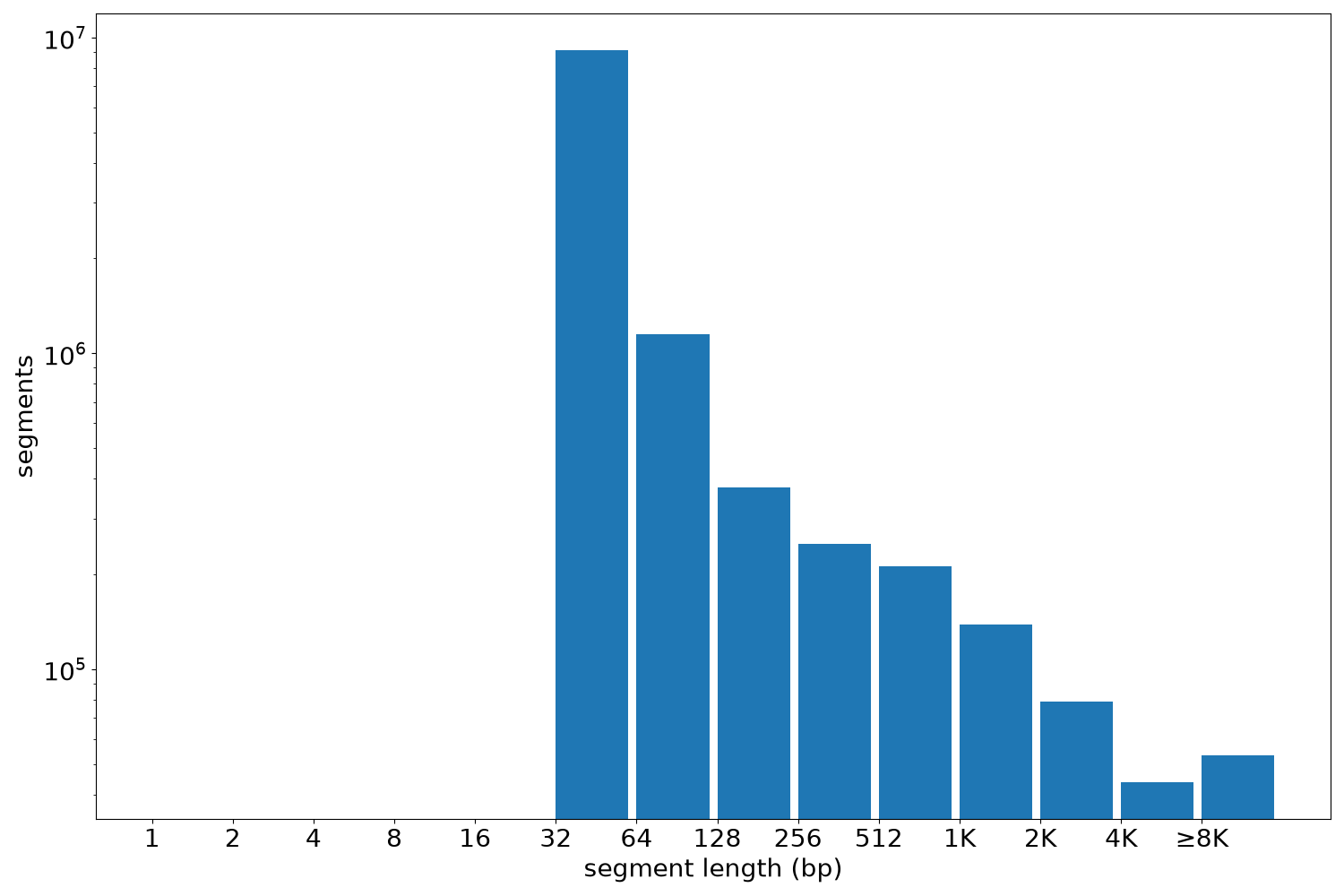 global segment-length histogram