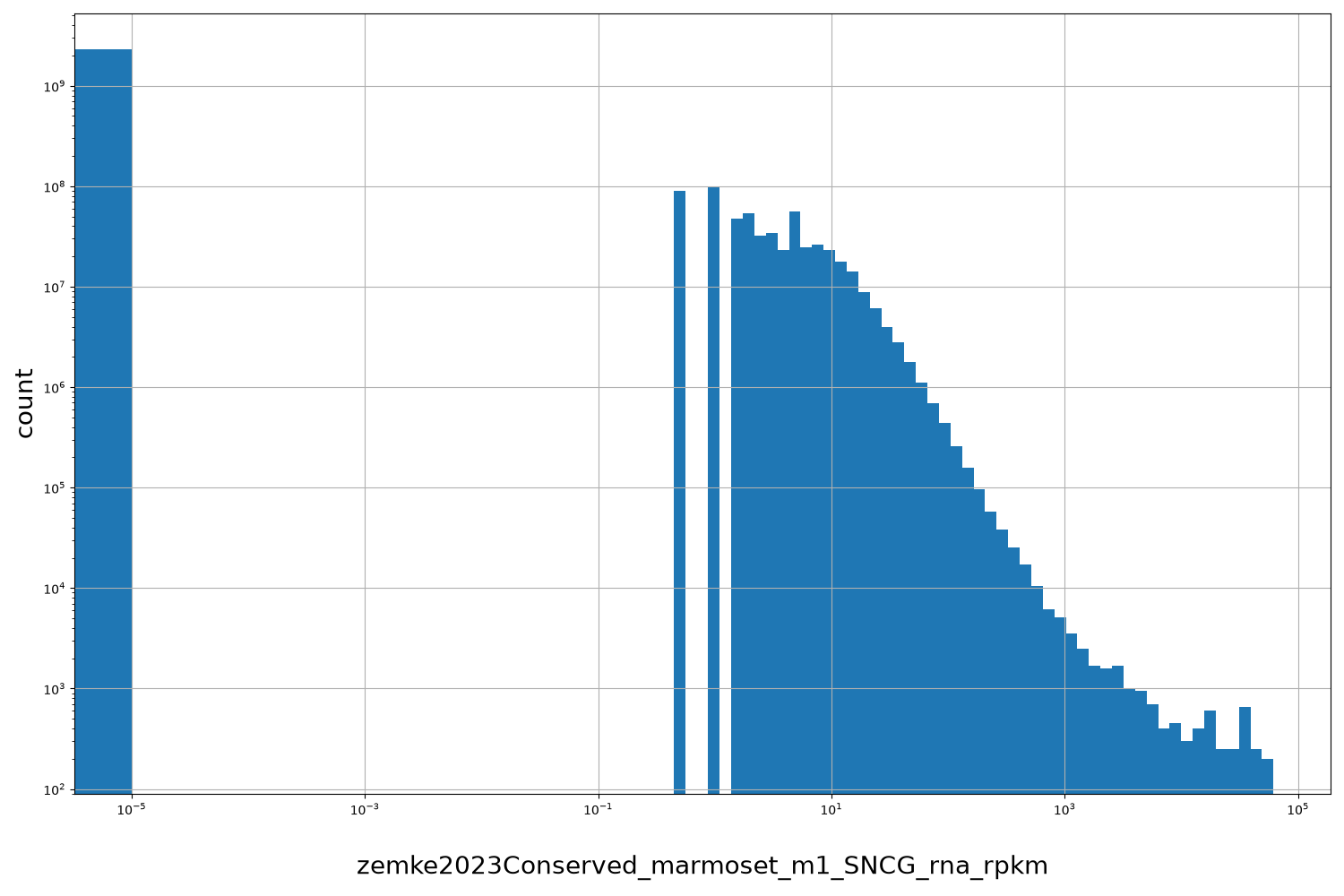 zemke2023Conserved_marmoset_m1_SNCG_rna_rpkm HISTOGRAM FOR zemke2023Conserved_marmoset_m1_SNCG_rna_rpkm