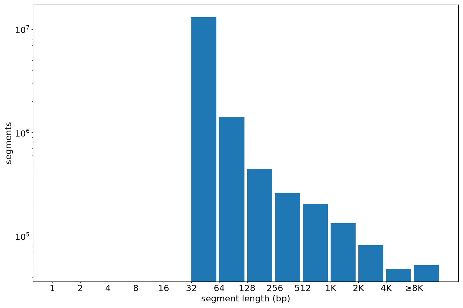 global segment-length histogram