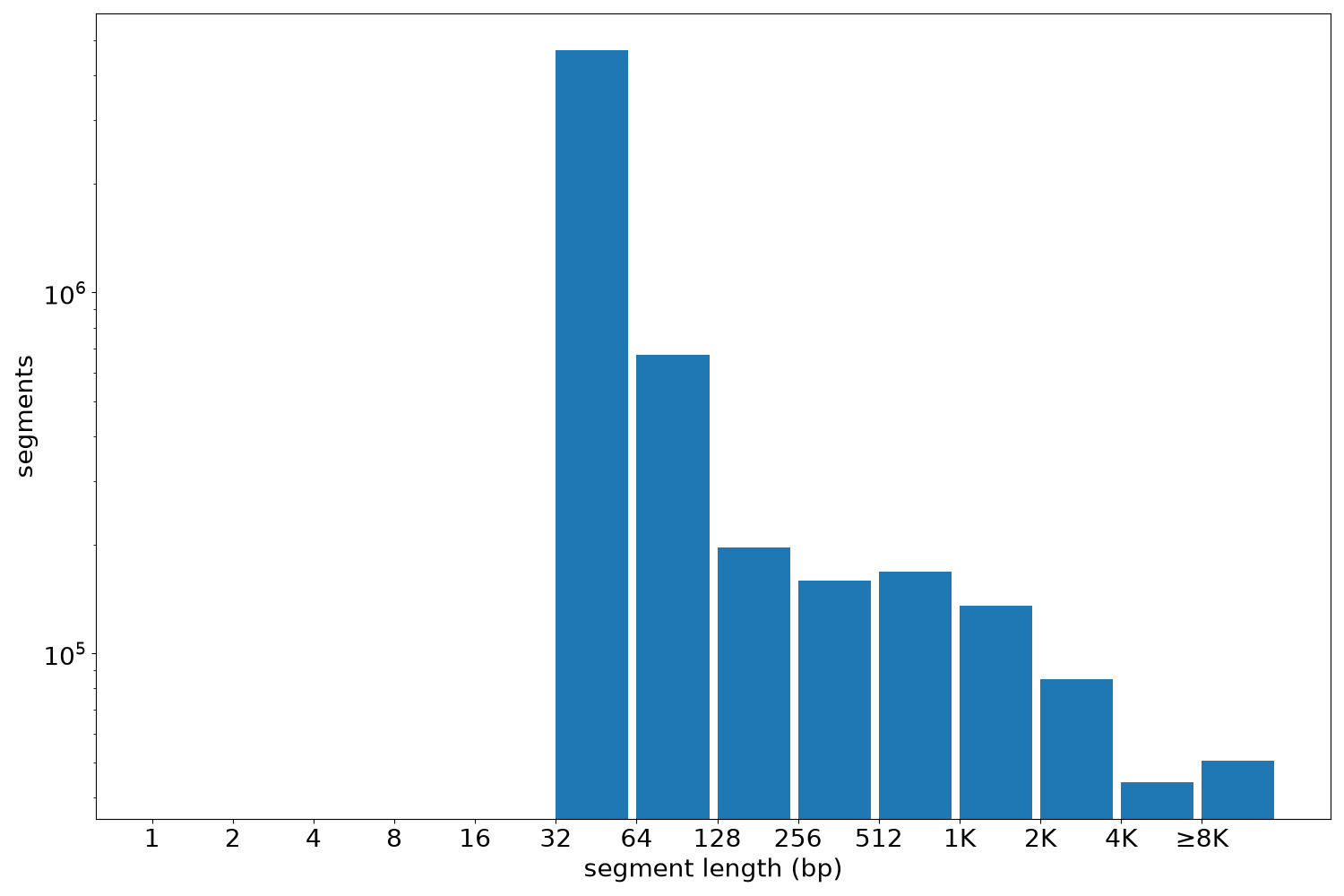 global segment-length histogram