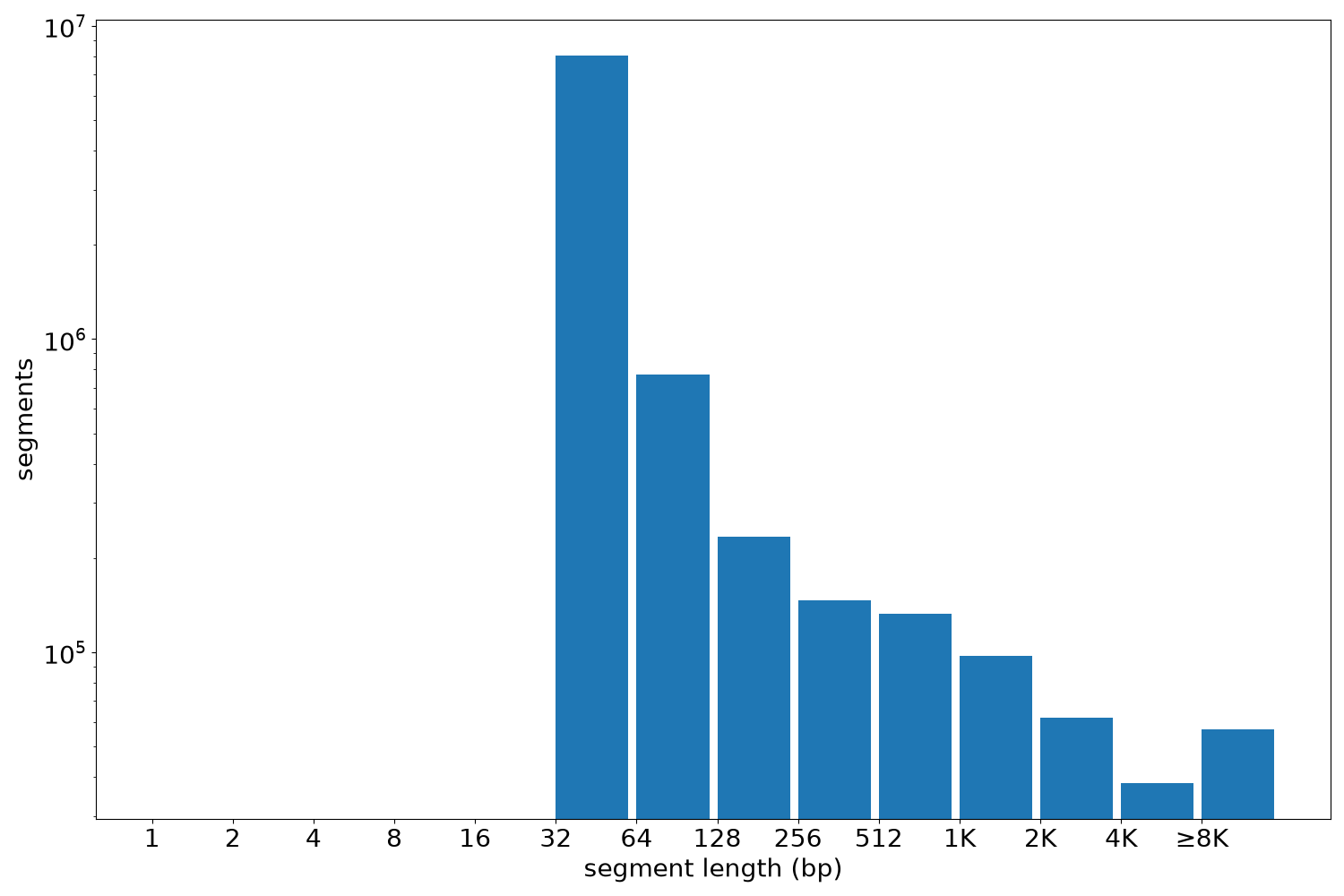 global segment-length histogram