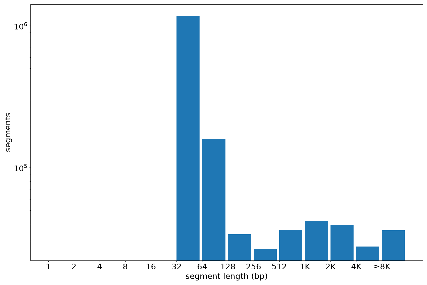 global segment-length histogram