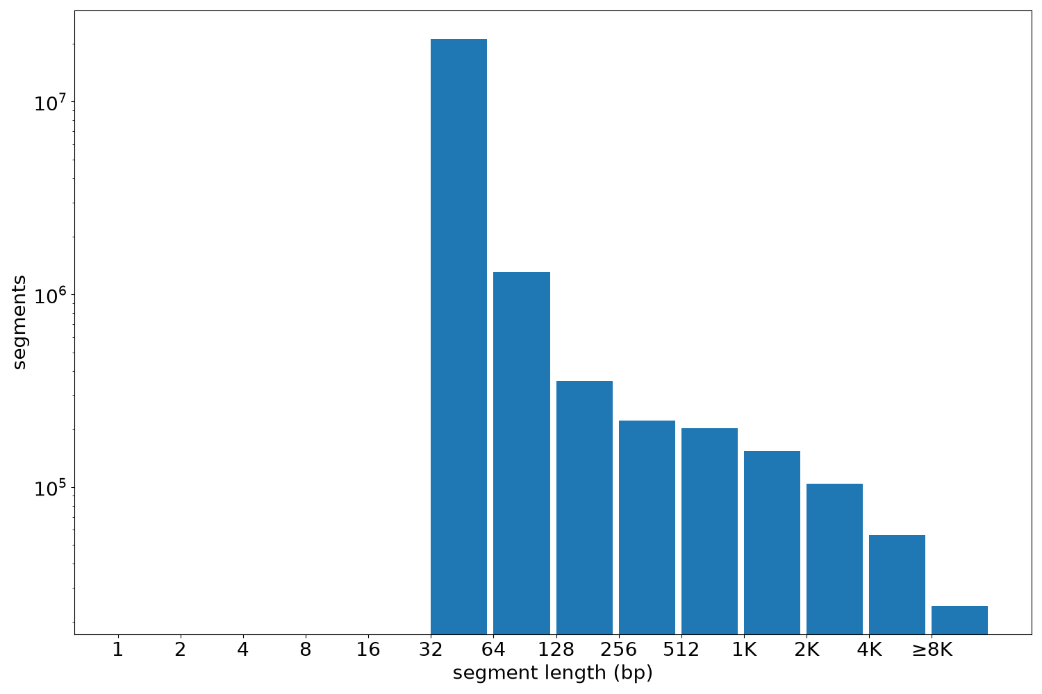 global segment-length histogram