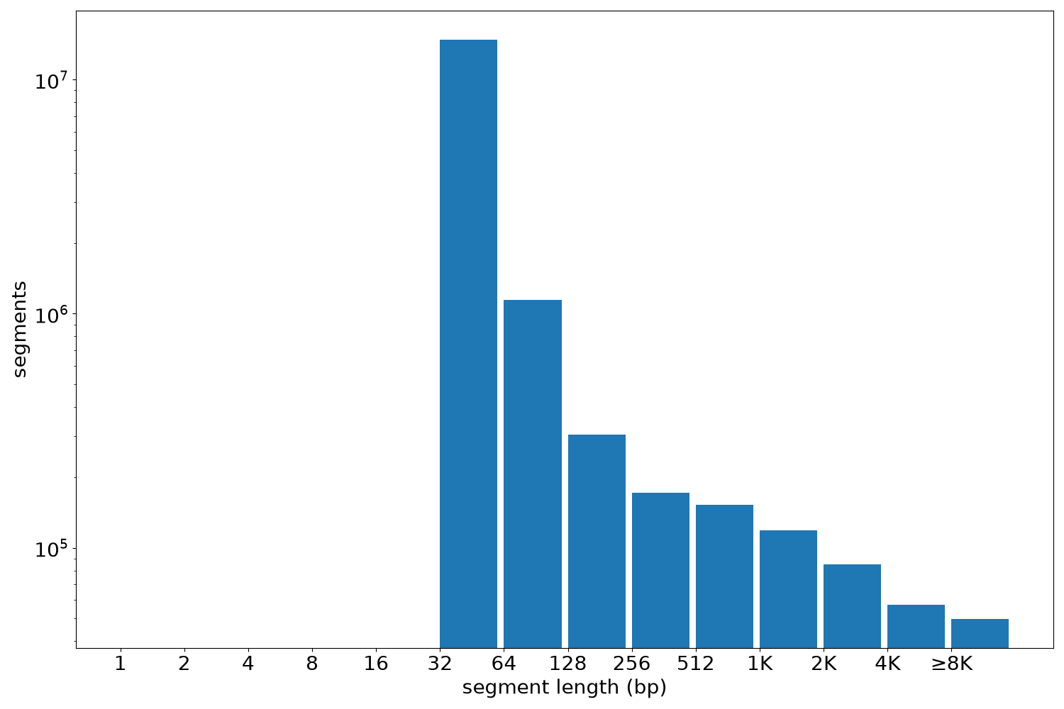 global segment-length histogram