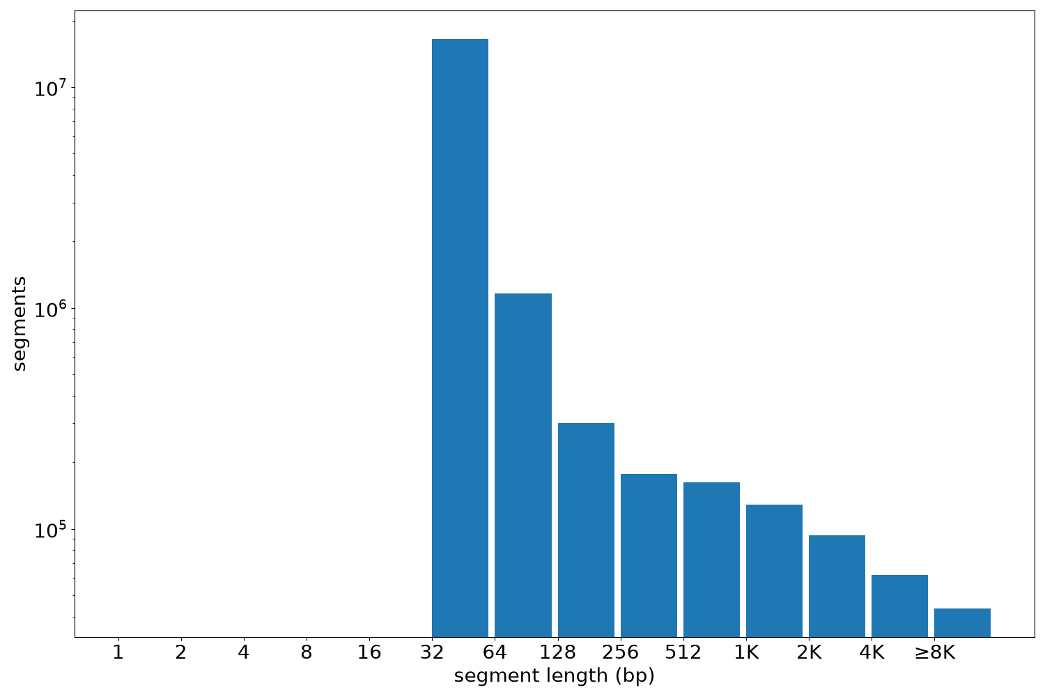 global segment-length histogram