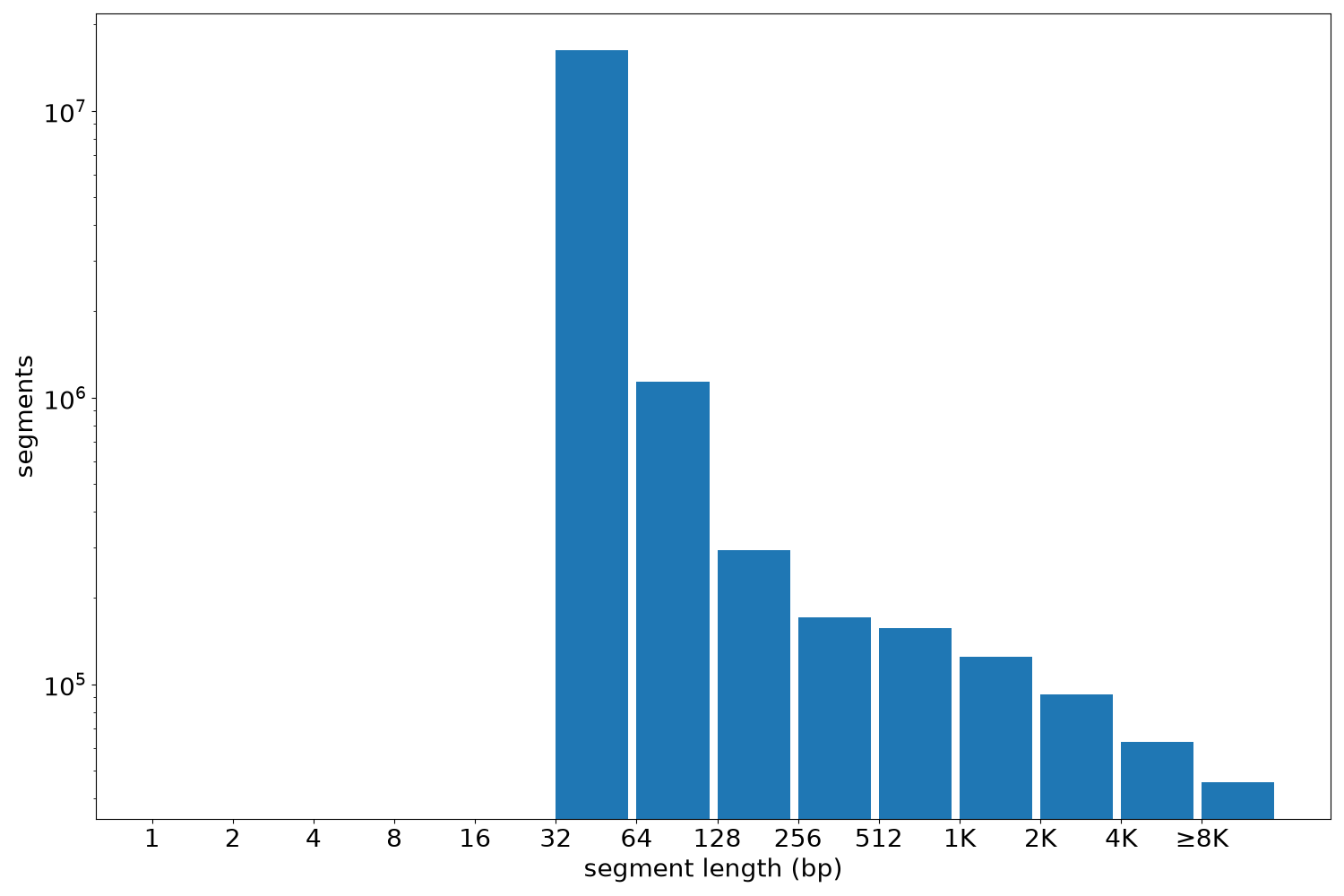 global segment-length histogram