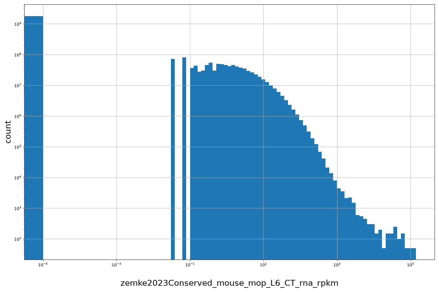 zemke2023Conserved_mouse_mop_L6_CT_rna_rpkm HISTOGRAM FOR zemke2023Conserved_mouse_mop_L6_CT_rna_rpkm