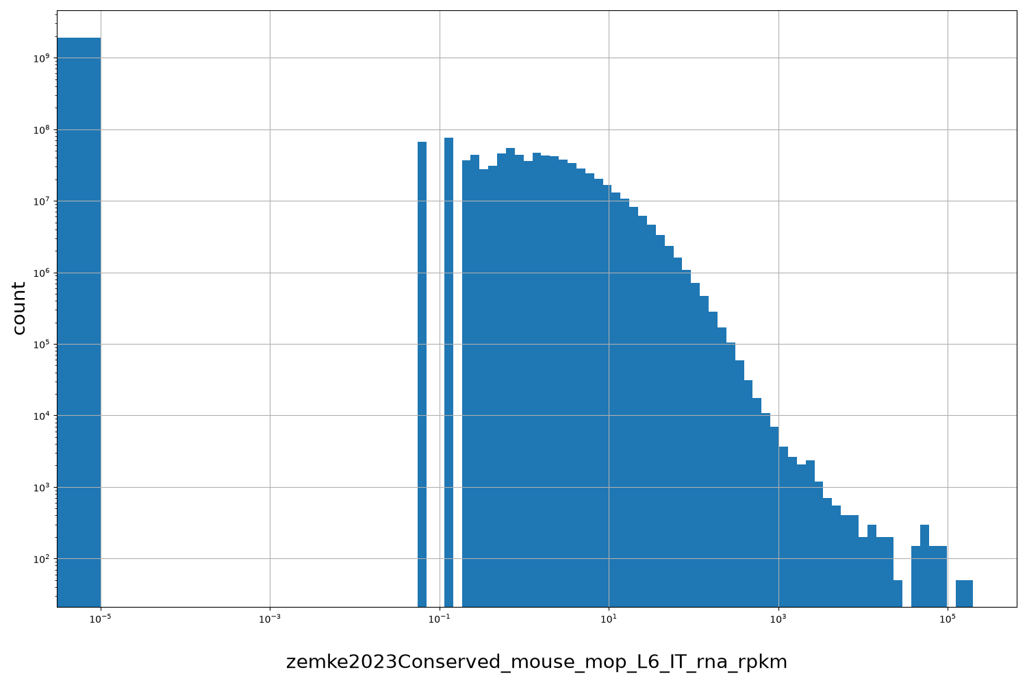 zemke2023Conserved_mouse_mop_L6_IT_rna_rpkm HISTOGRAM FOR zemke2023Conserved_mouse_mop_L6_IT_rna_rpkm