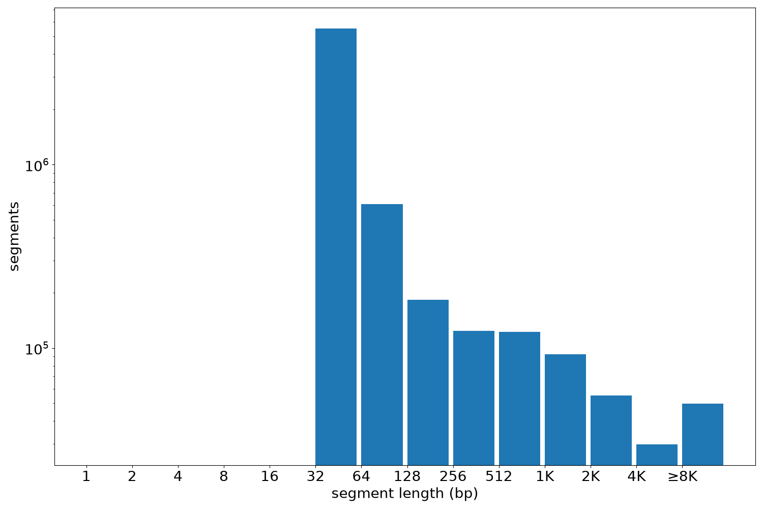 global segment-length histogram