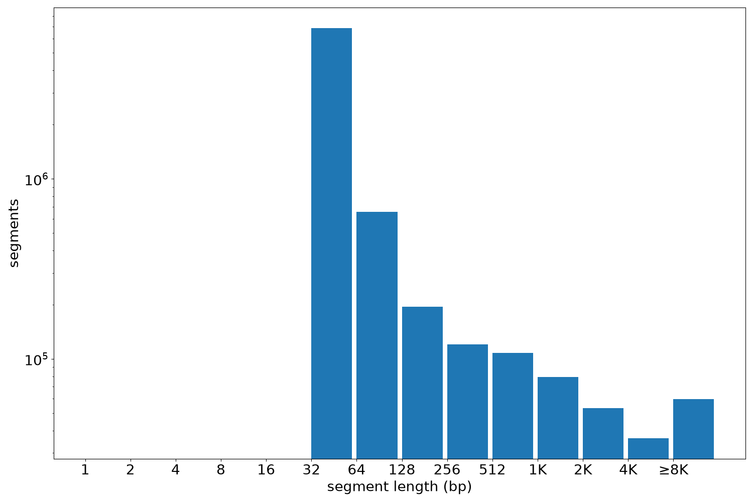 global segment-length histogram