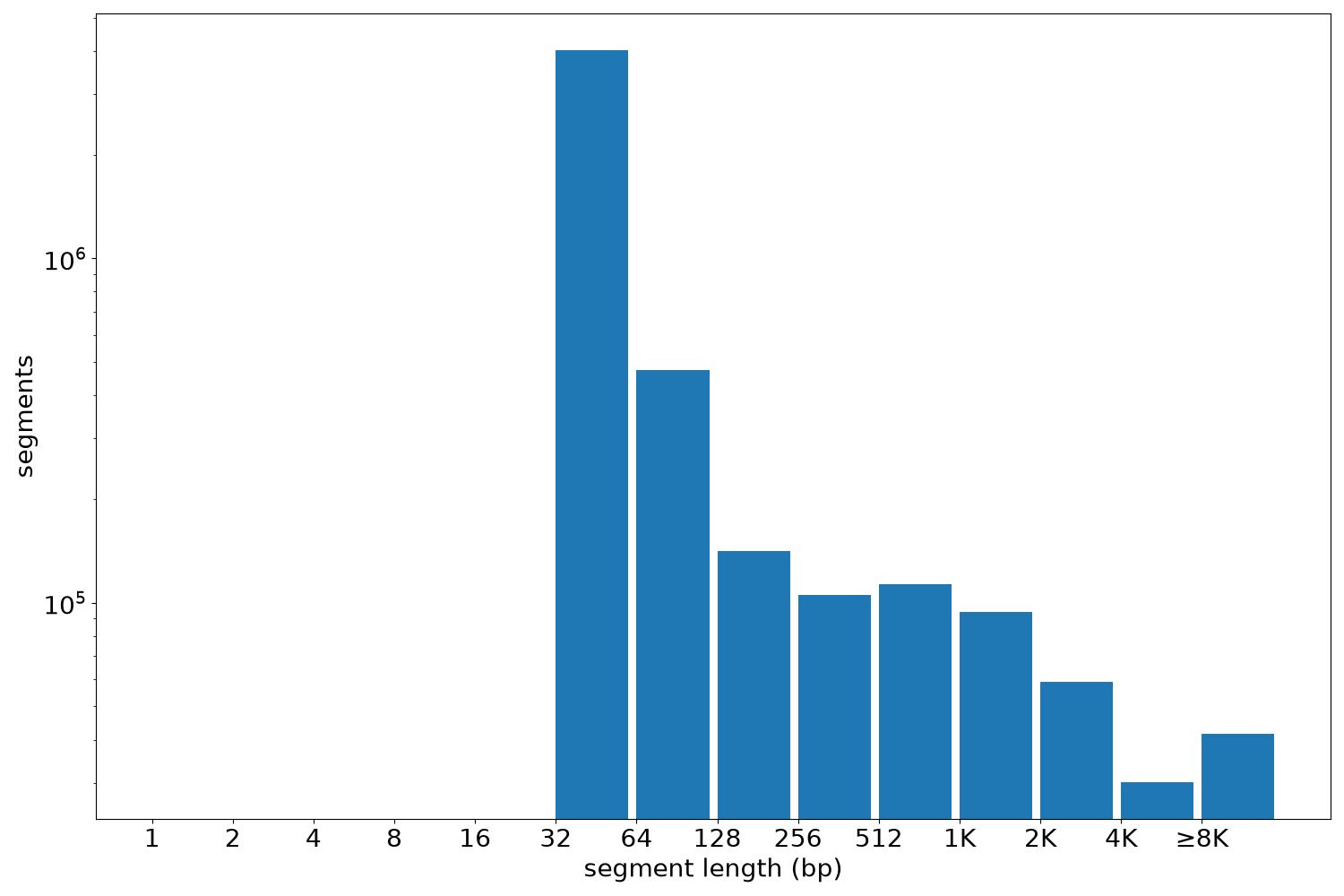 global segment-length histogram