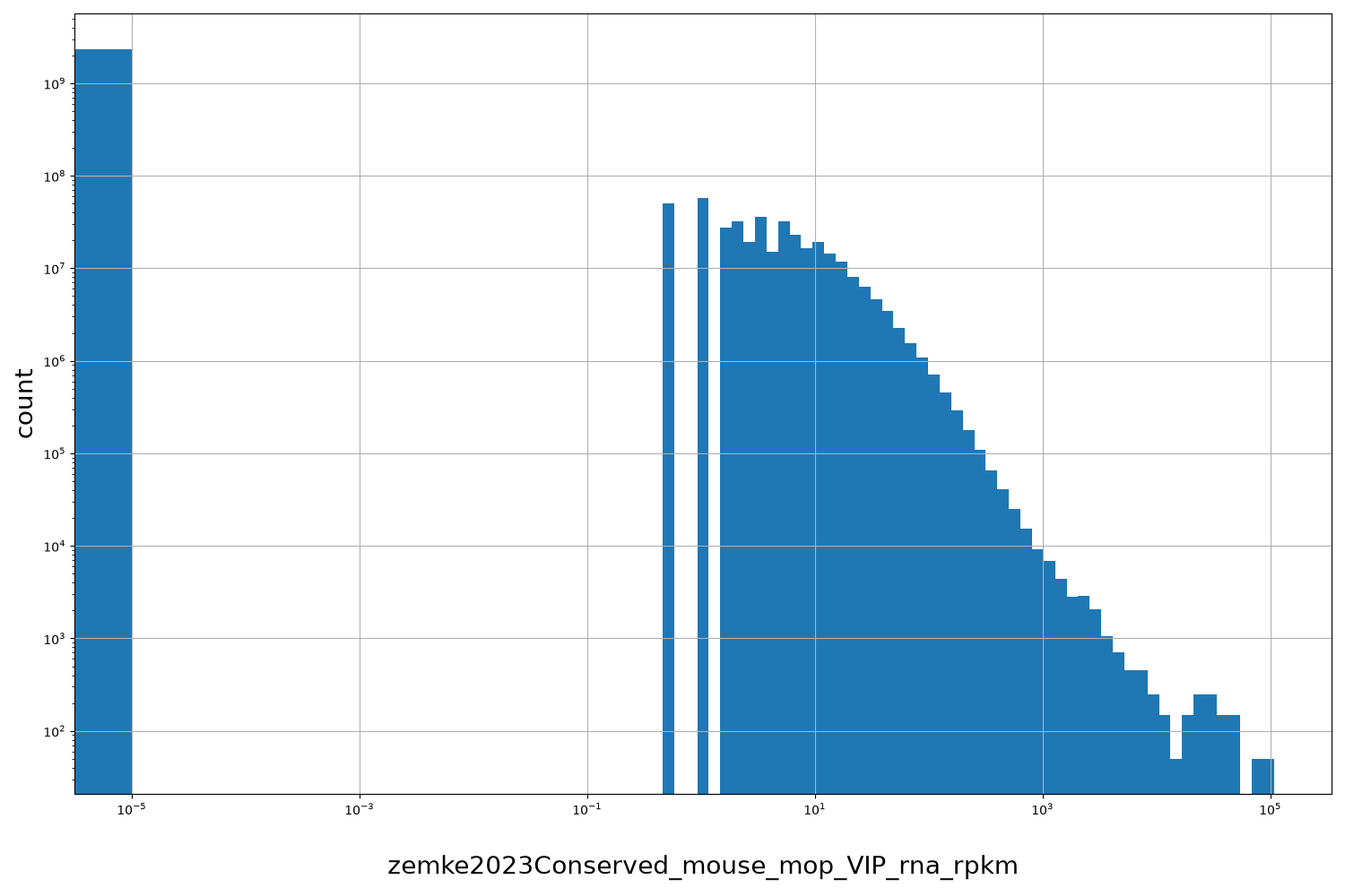 zemke2023Conserved_mouse_mop_VIP_rna_rpkm HISTOGRAM FOR zemke2023Conserved_mouse_mop_VIP_rna_rpkm
