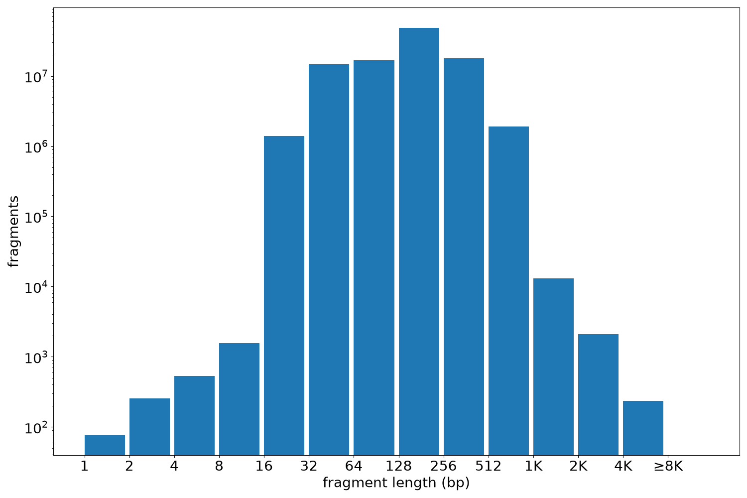 global fragment-length histogram