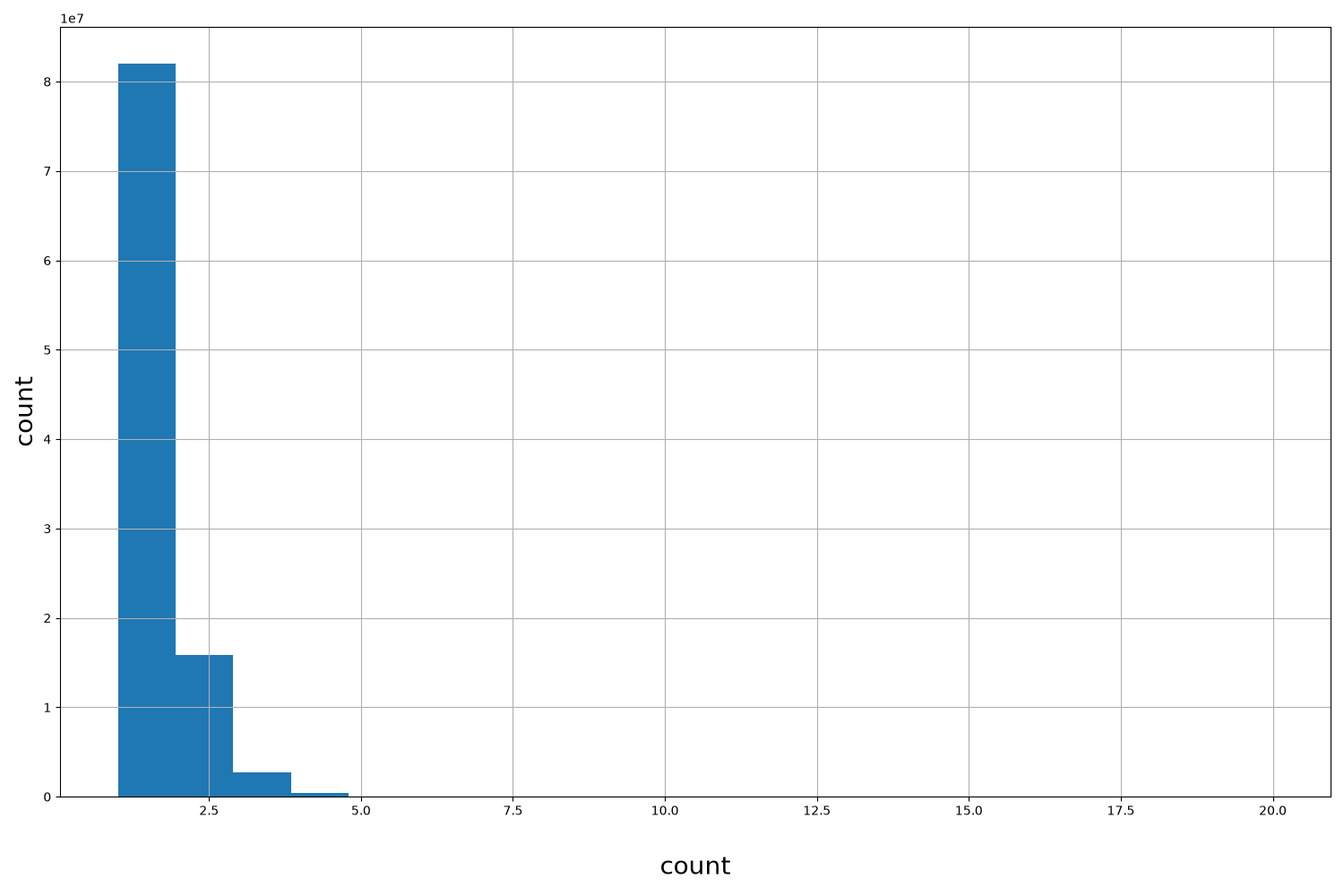 count HISTOGRAM FOR count