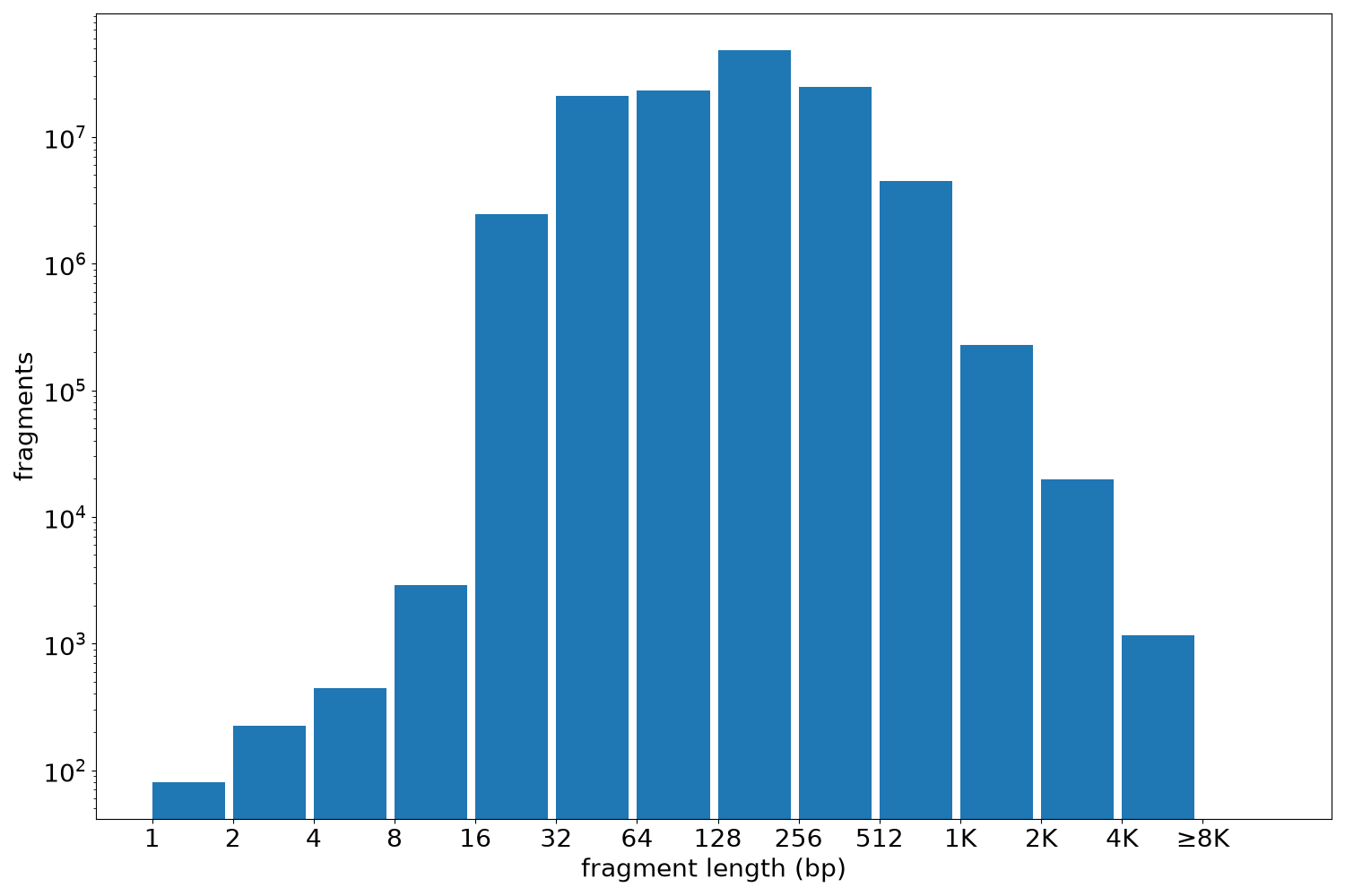 global fragment-length histogram