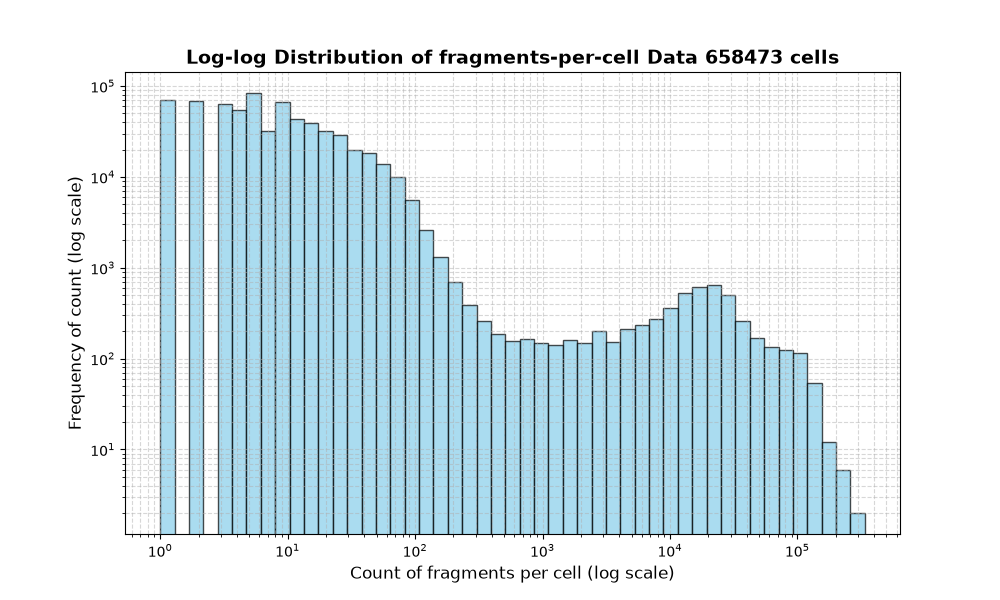 HISTOGRAM FOR cell