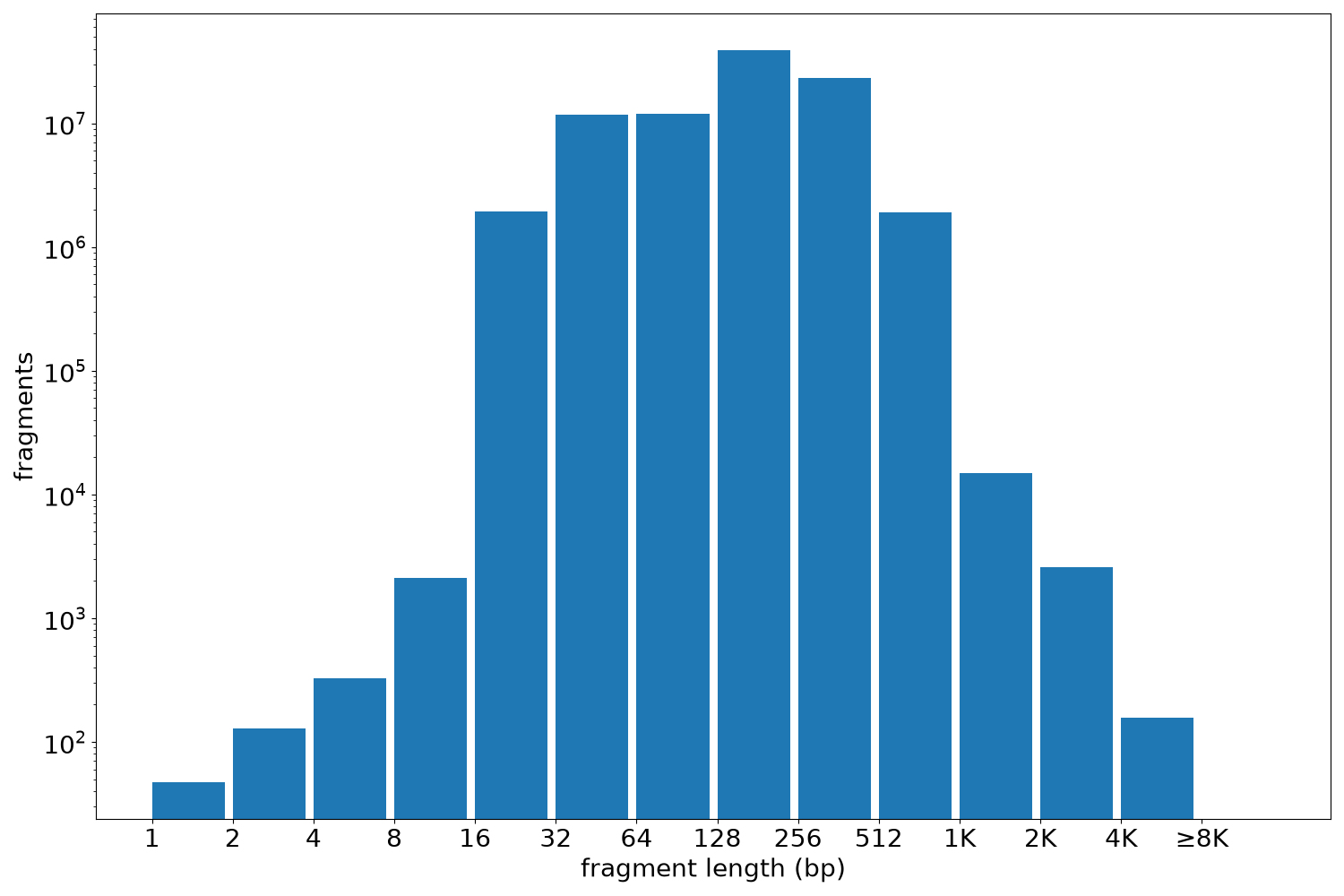 global fragment-length histogram