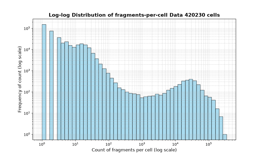 HISTOGRAM FOR cell