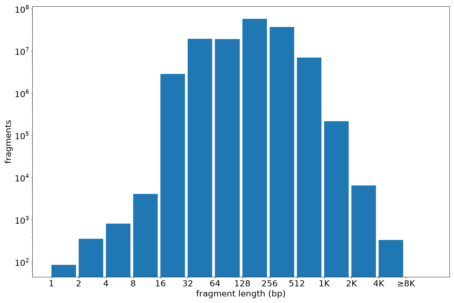 global fragment-length histogram