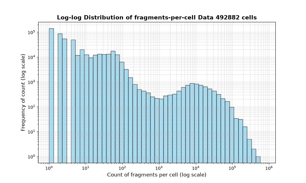 cell HISTOGRAM FOR cell