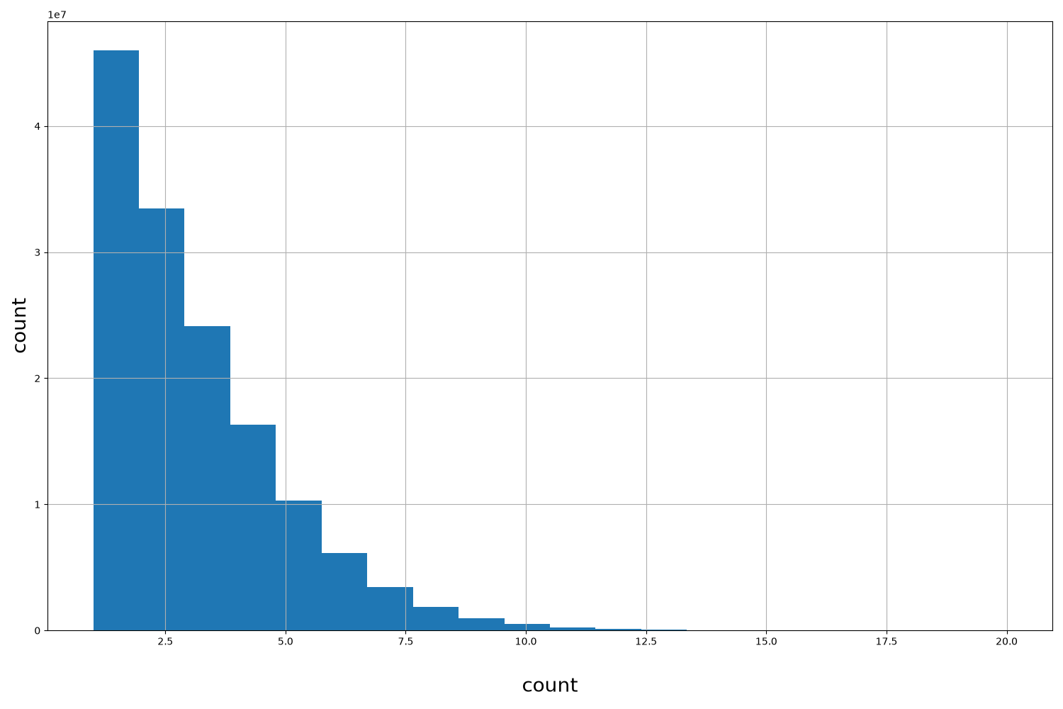 count HISTOGRAM FOR count