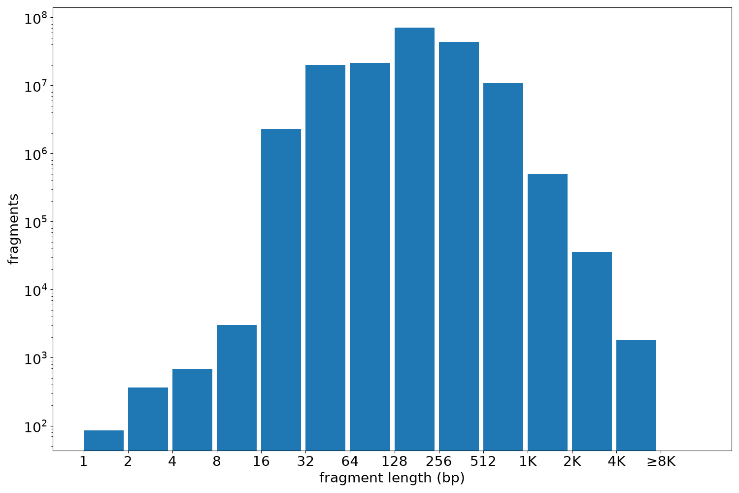 global fragment-length histogram