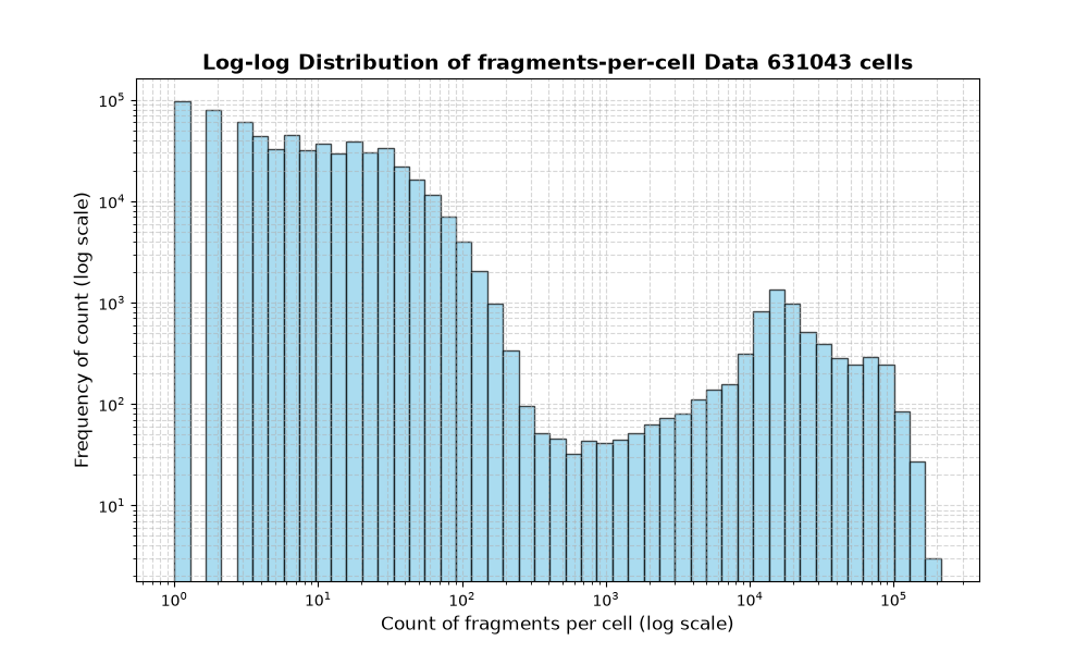 cell HISTOGRAM FOR cell