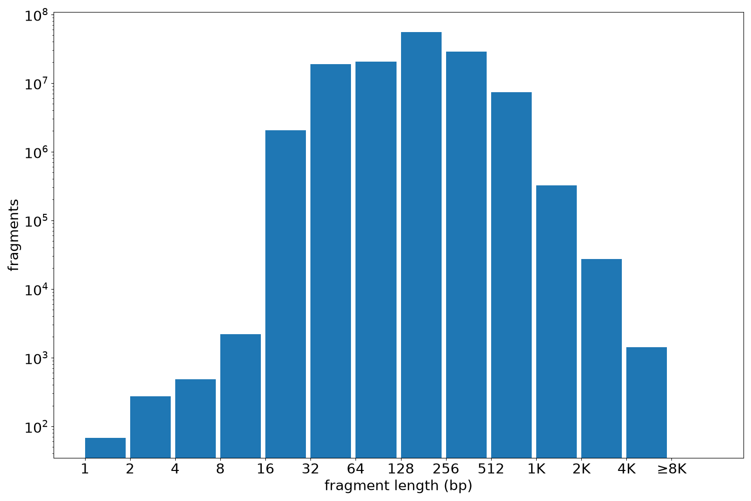 global fragment-length histogram