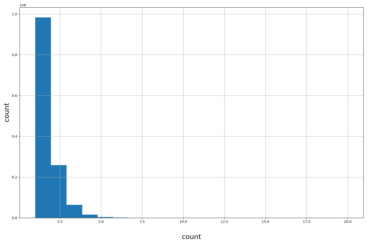 count HISTOGRAM FOR count