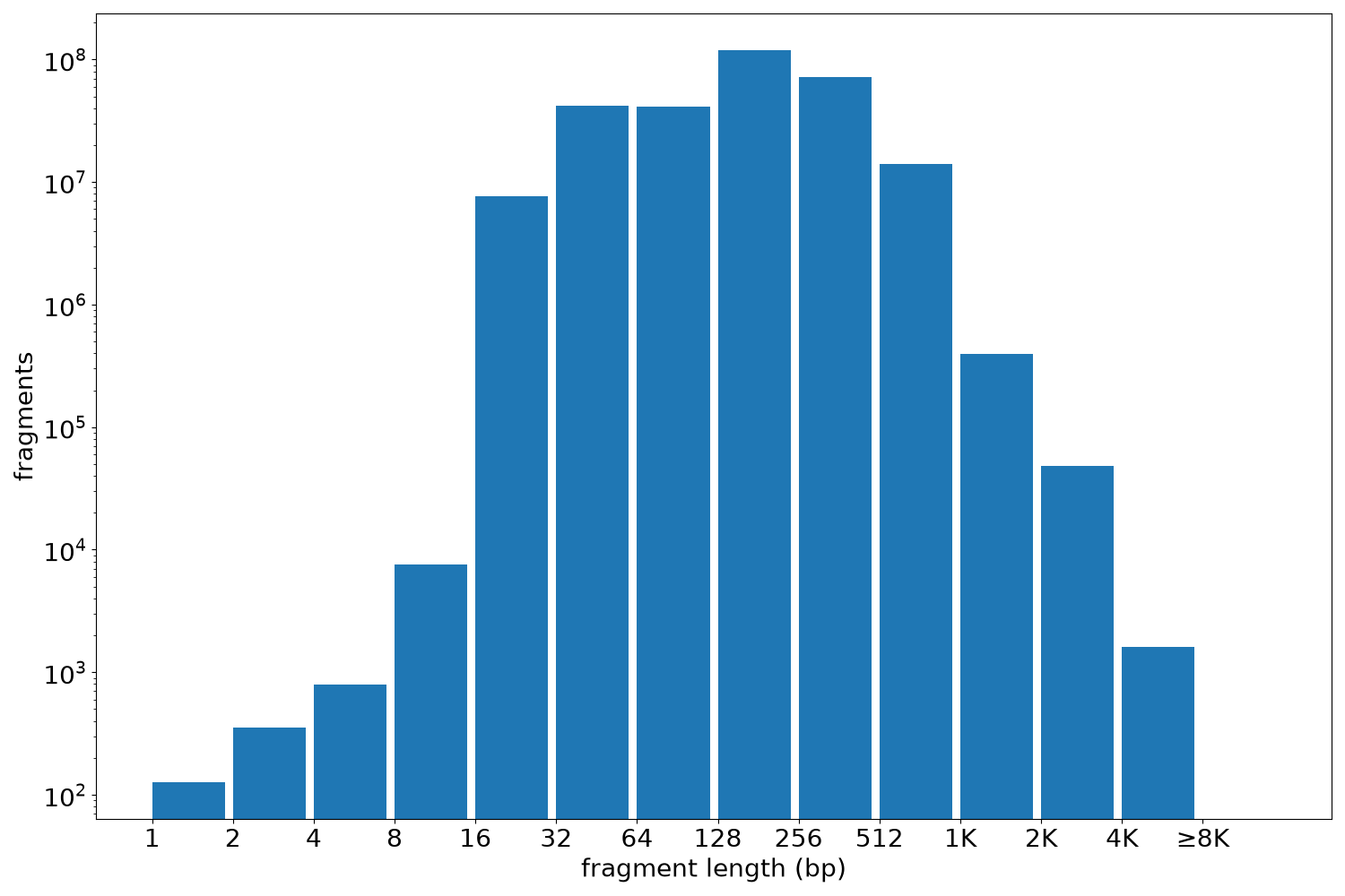 global fragment-length histogram