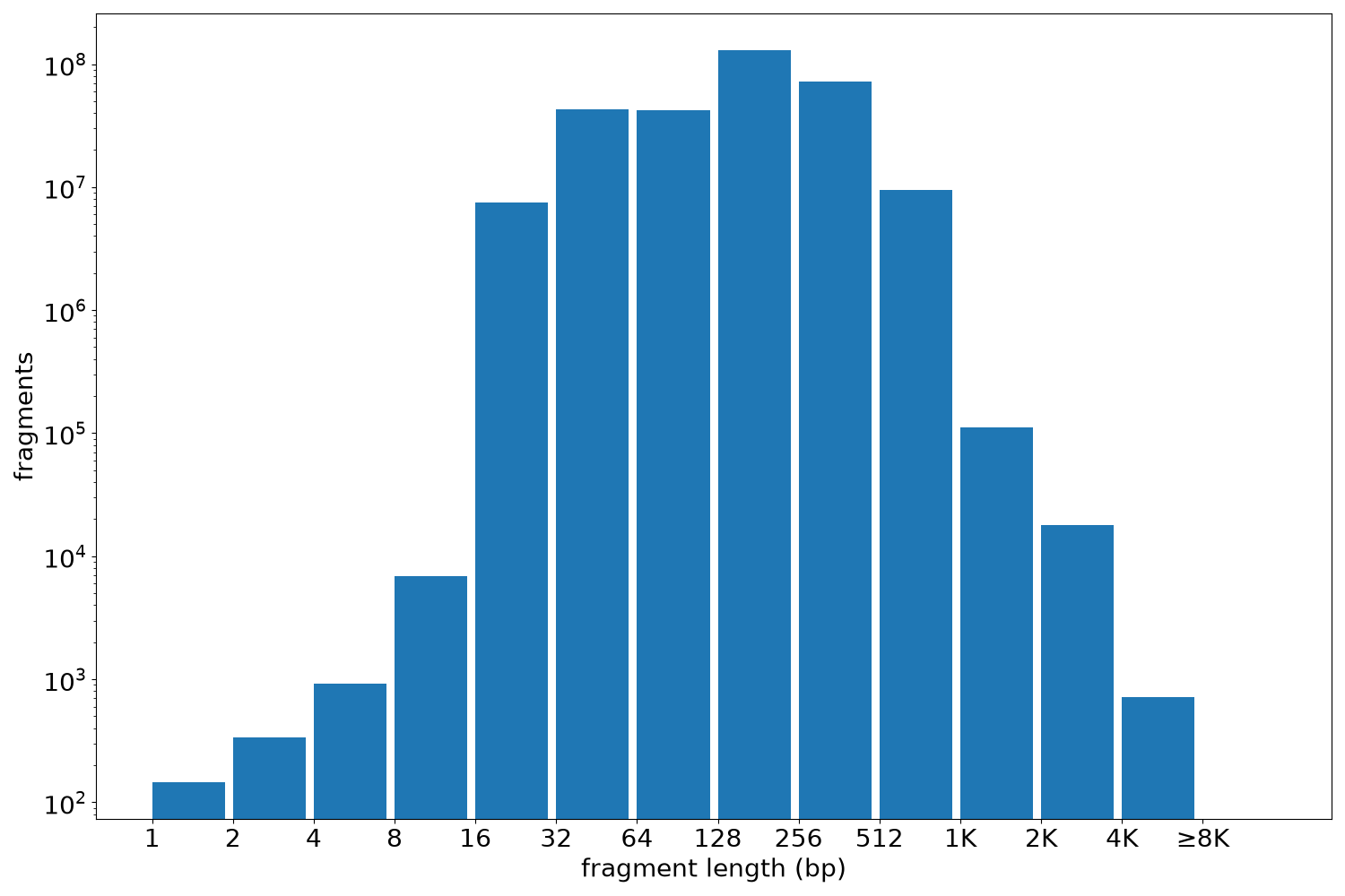 global fragment-length histogram
