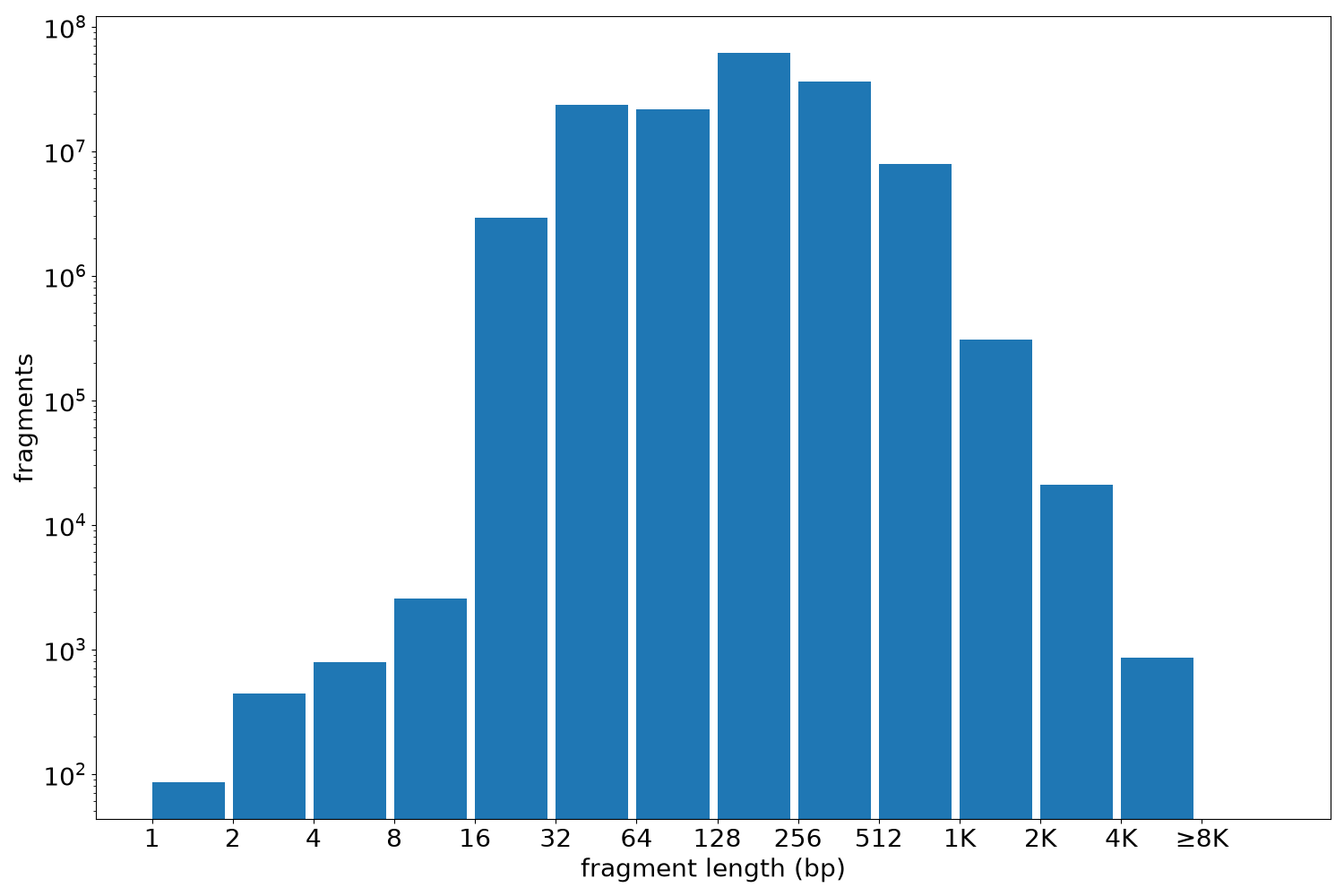 global fragment-length histogram