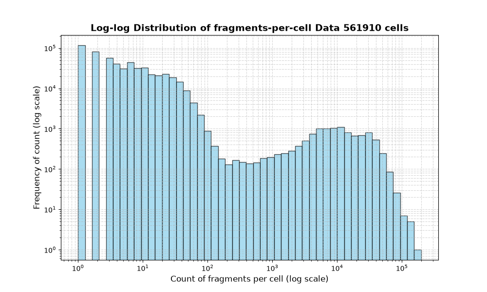 HISTOGRAM FOR cell