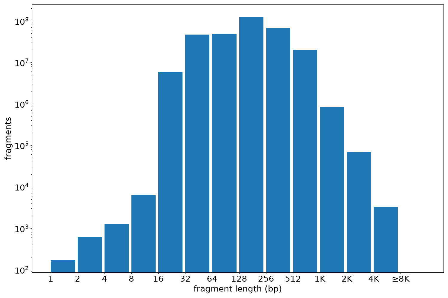 global fragment-length histogram