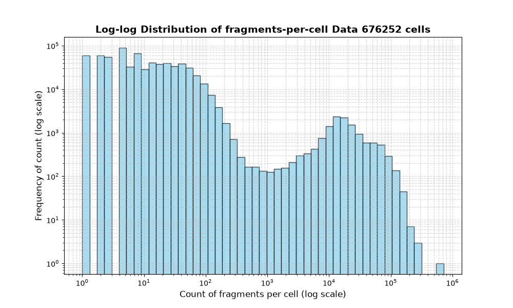 HISTOGRAM FOR cell
