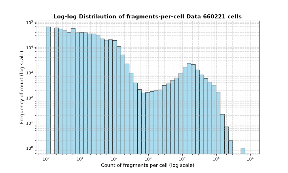 HISTOGRAM FOR cell