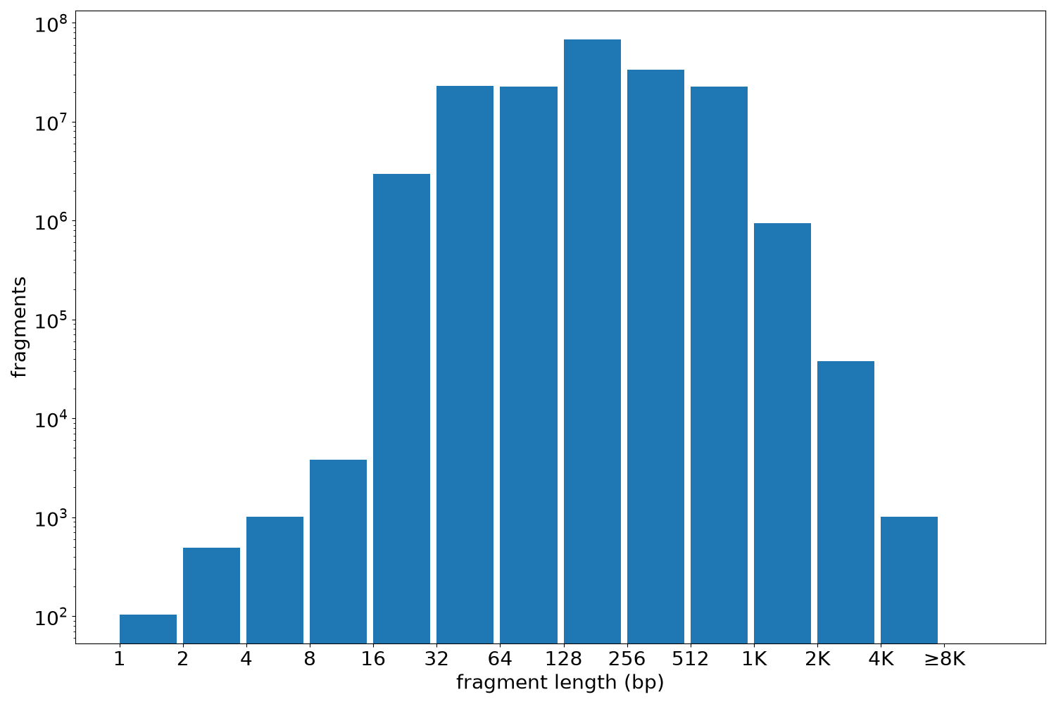global fragment-length histogram