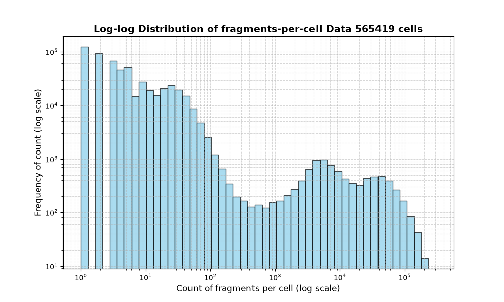 HISTOGRAM FOR cell