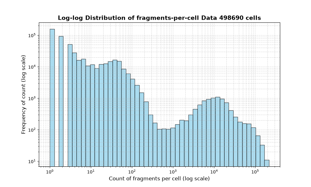 cell HISTOGRAM FOR cell