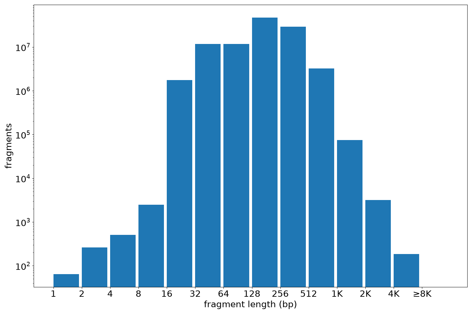 global fragment-length histogram