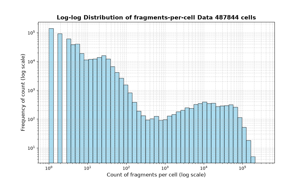 HISTOGRAM FOR cell