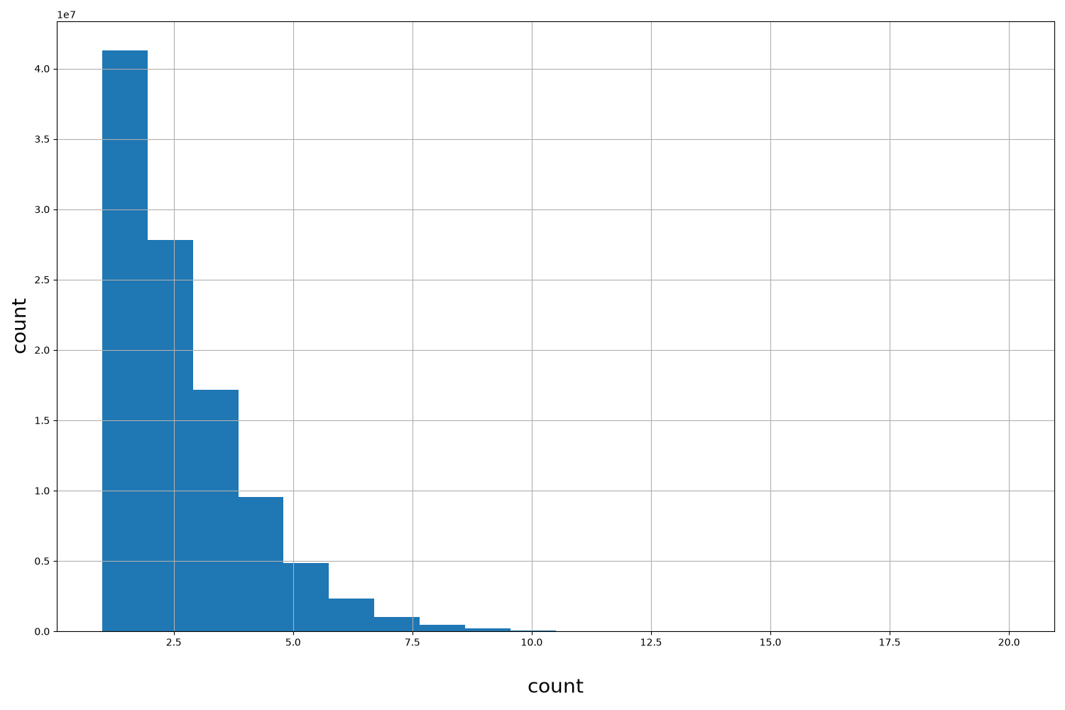 HISTOGRAM FOR count