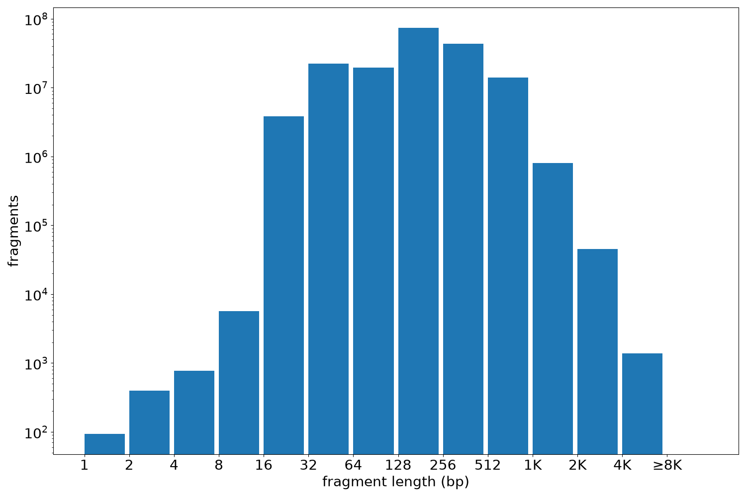 global fragment-length histogram