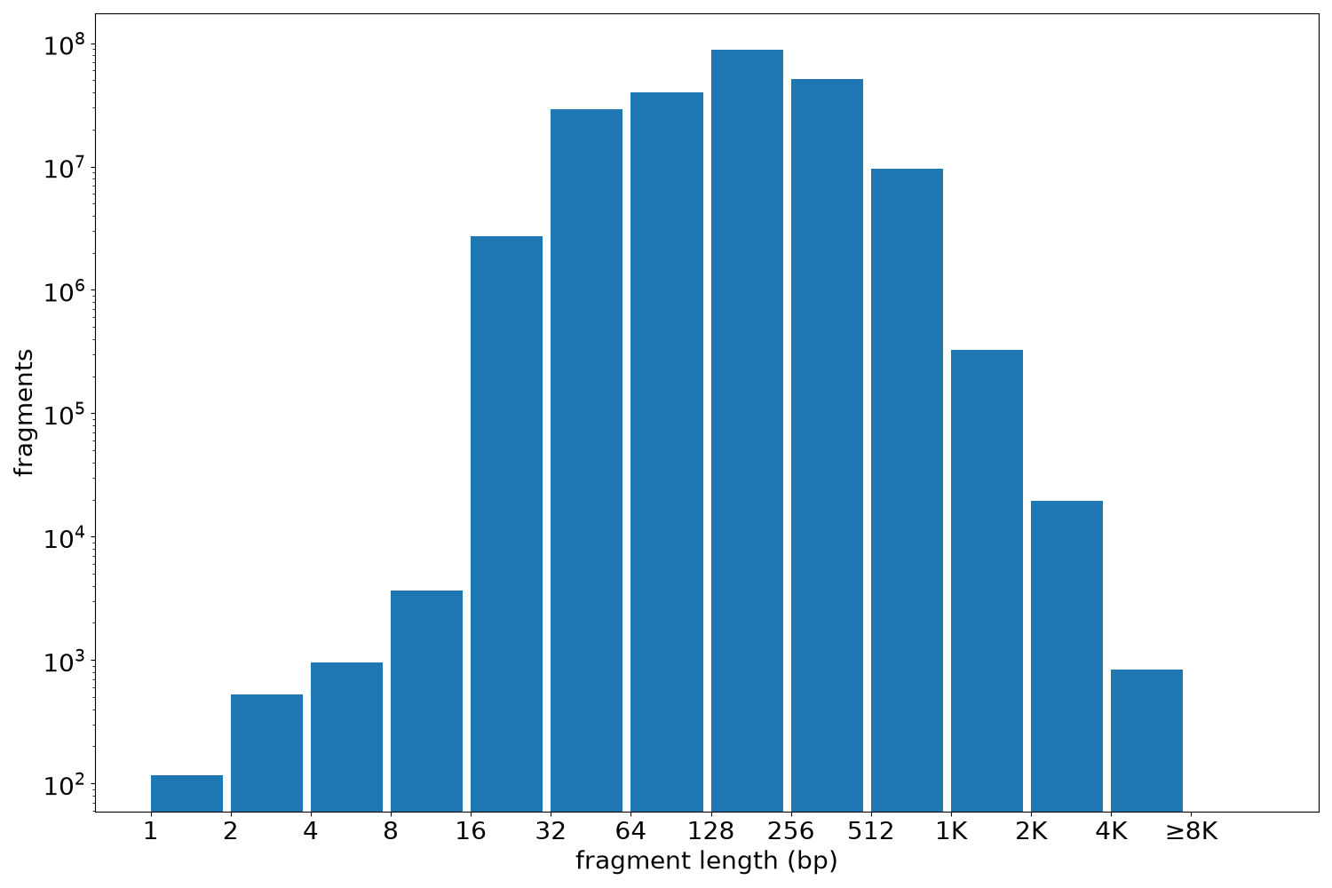 global fragment-length histogram