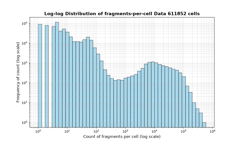 HISTOGRAM FOR cell