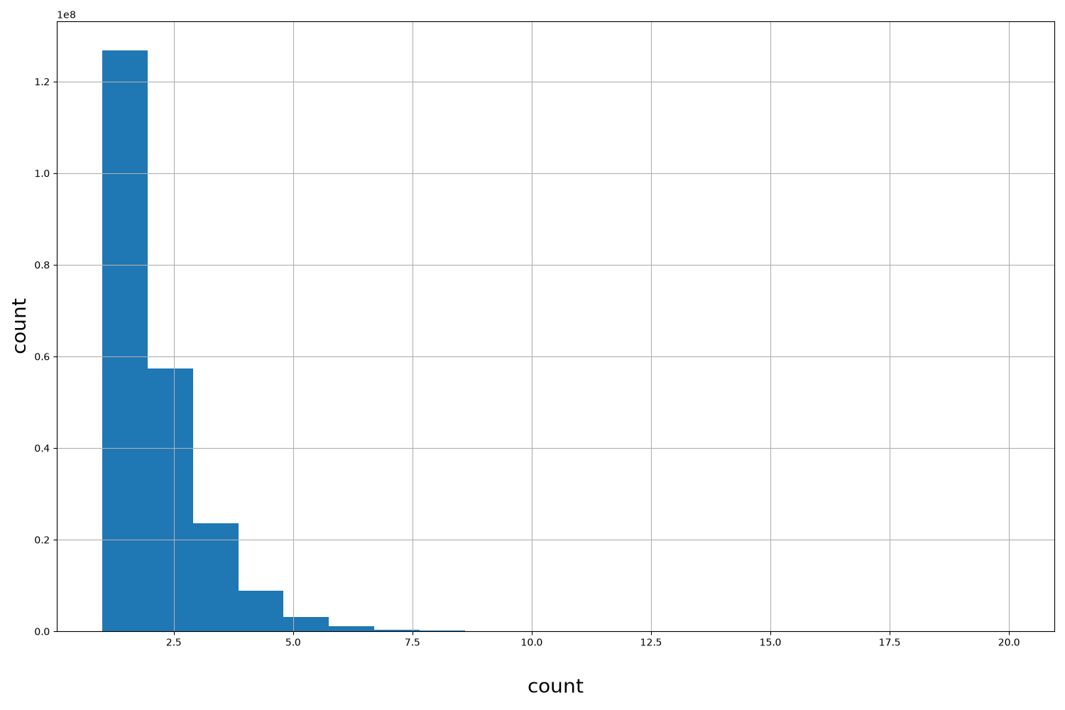 HISTOGRAM FOR count